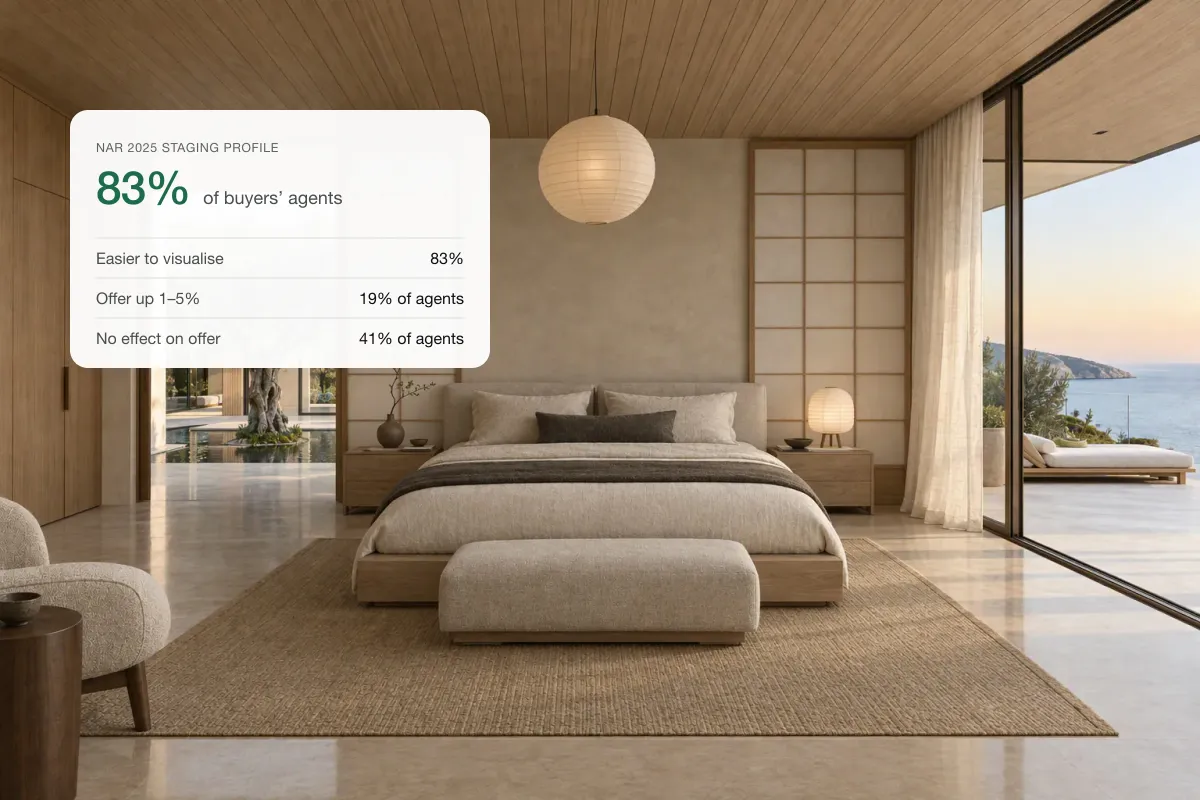 A staged bedroom with a card showing that 83% of buyers’ agents say staging helps buyers visualise the home